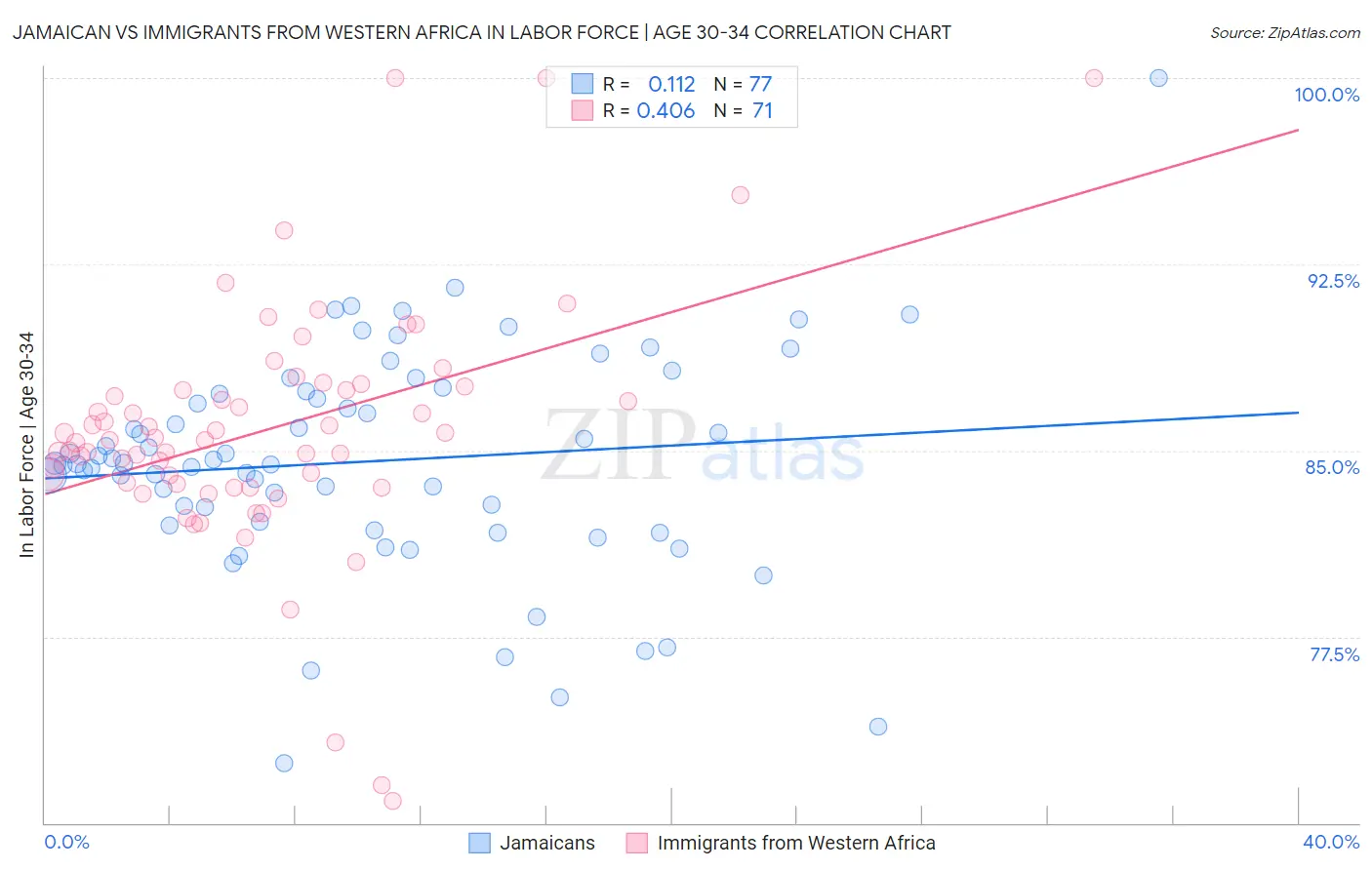 Jamaican vs Immigrants from Western Africa In Labor Force | Age 30-34