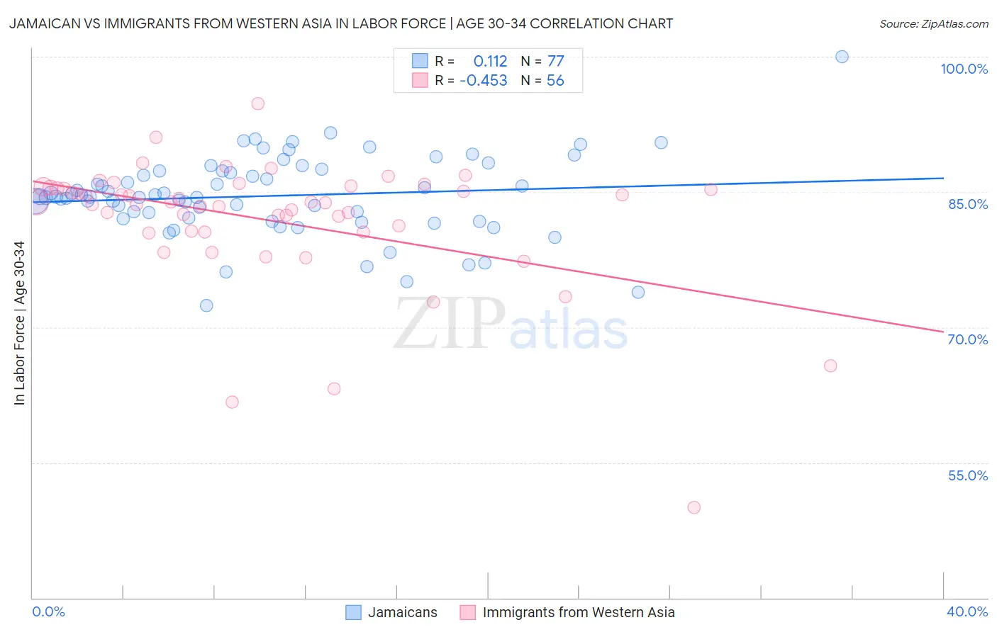 Jamaican vs Immigrants from Western Asia In Labor Force | Age 30-34