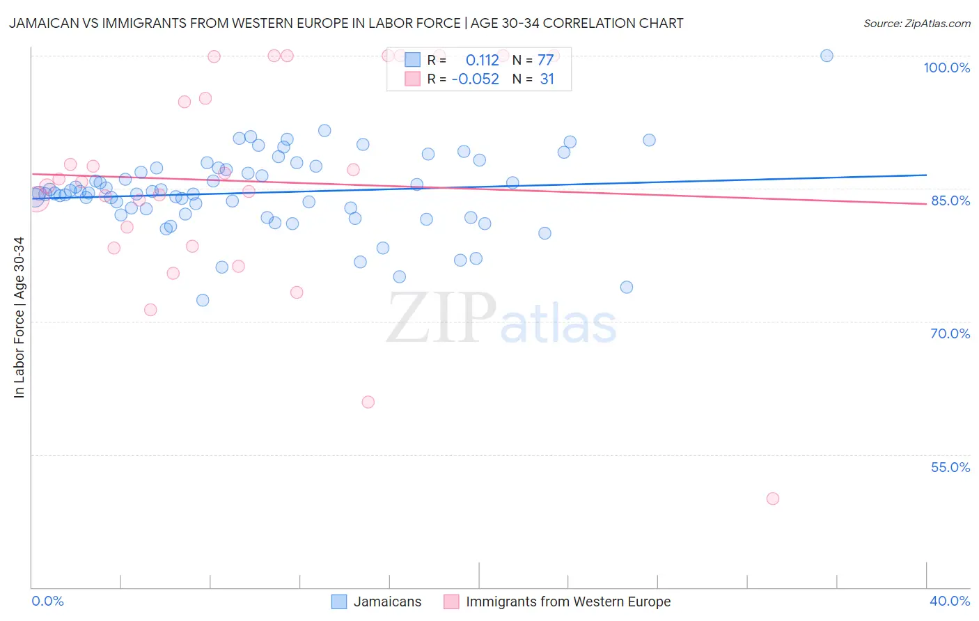 Jamaican vs Immigrants from Western Europe In Labor Force | Age 30-34