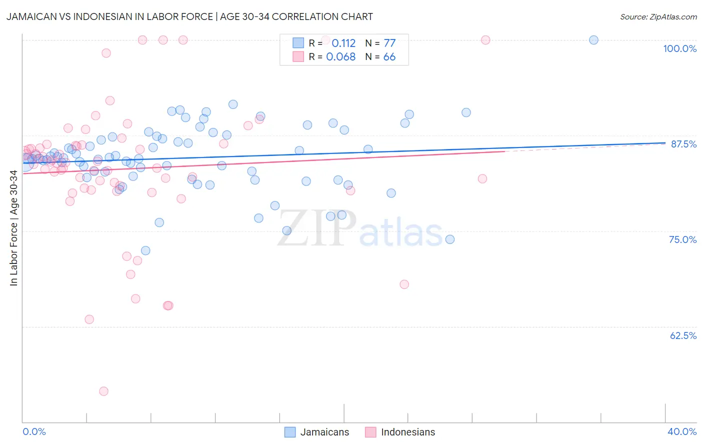 Jamaican vs Indonesian In Labor Force | Age 30-34