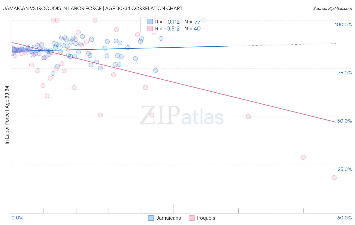 Jamaican vs Iroquois In Labor Force | Age 30-34