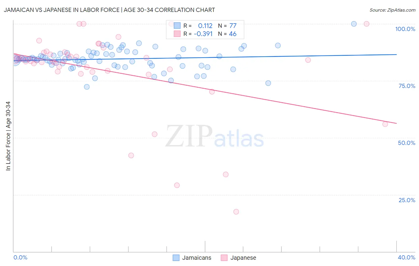 Jamaican vs Japanese In Labor Force | Age 30-34