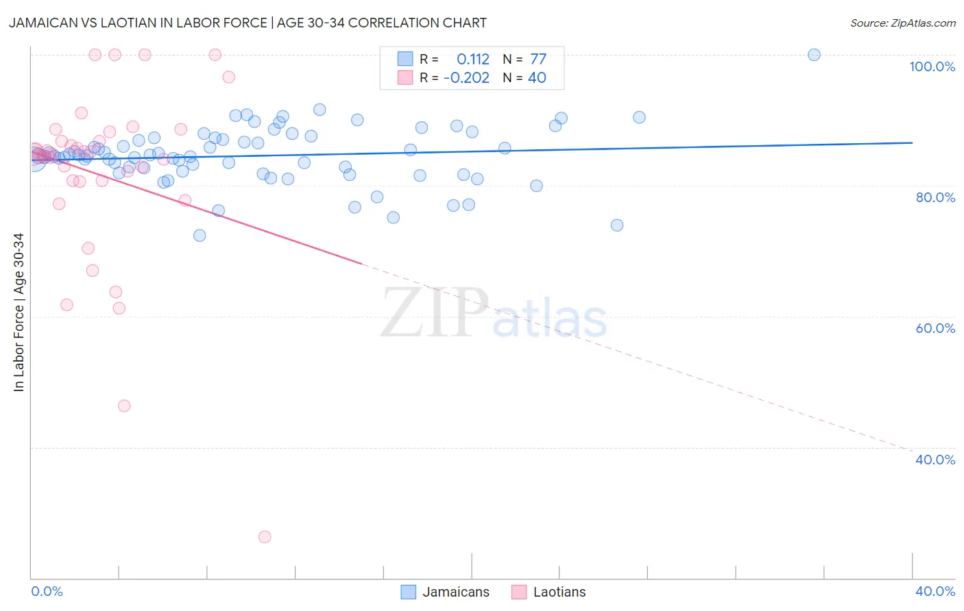 Jamaican vs Laotian In Labor Force | Age 30-34