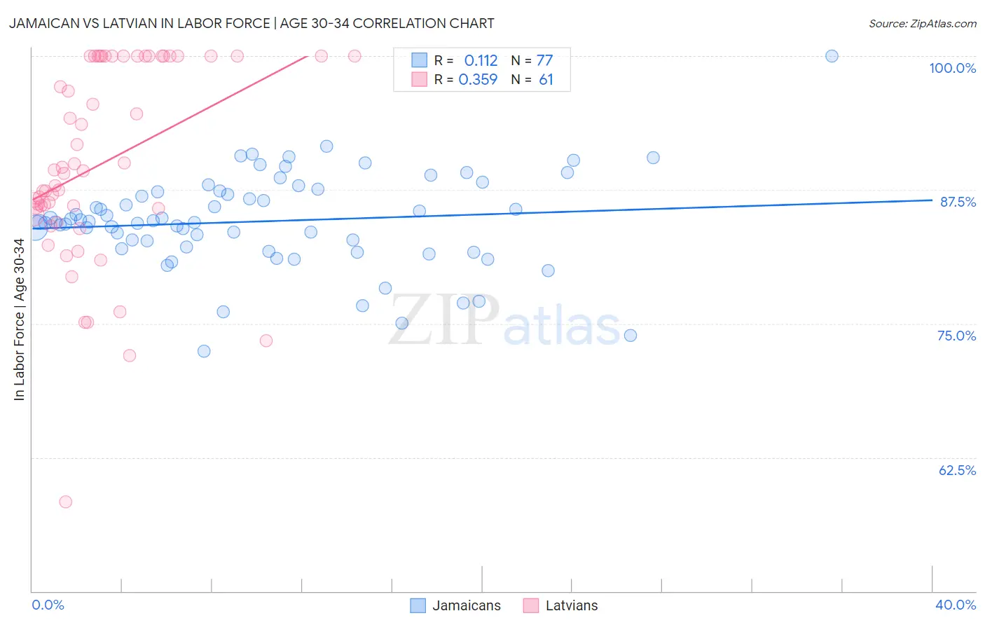 Jamaican vs Latvian In Labor Force | Age 30-34
