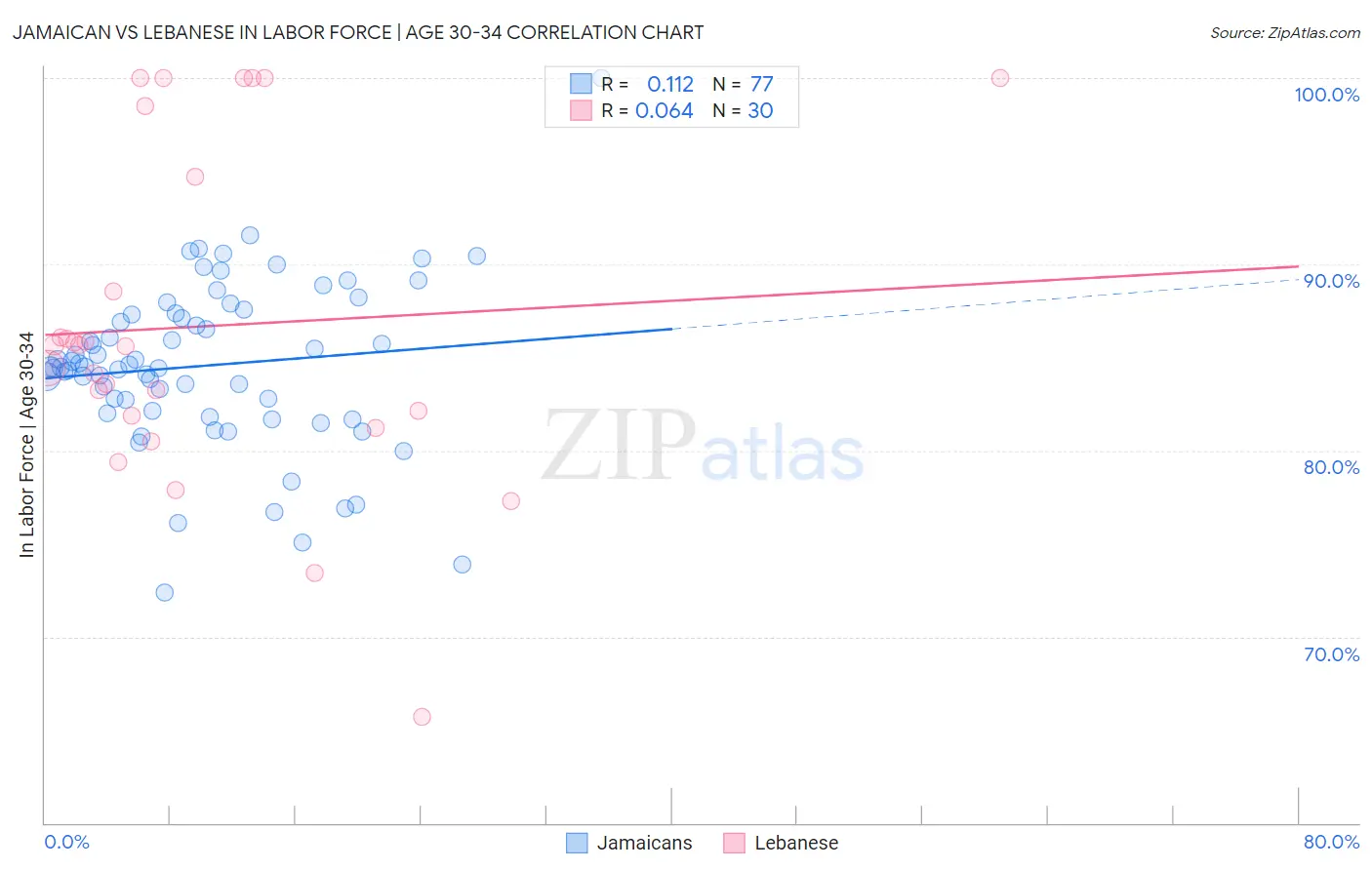 Jamaican vs Lebanese In Labor Force | Age 30-34