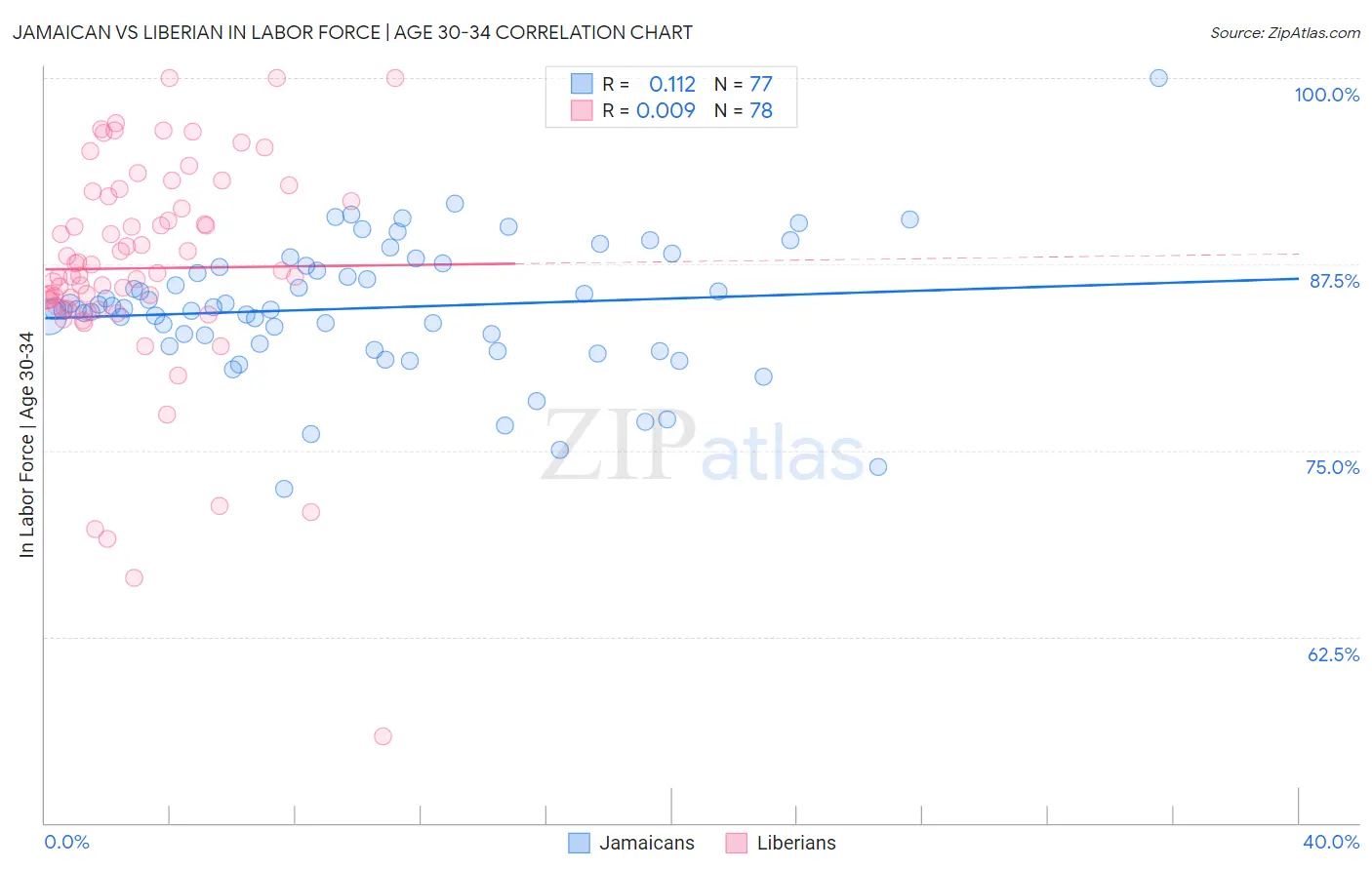 Jamaican vs Liberian In Labor Force | Age 30-34