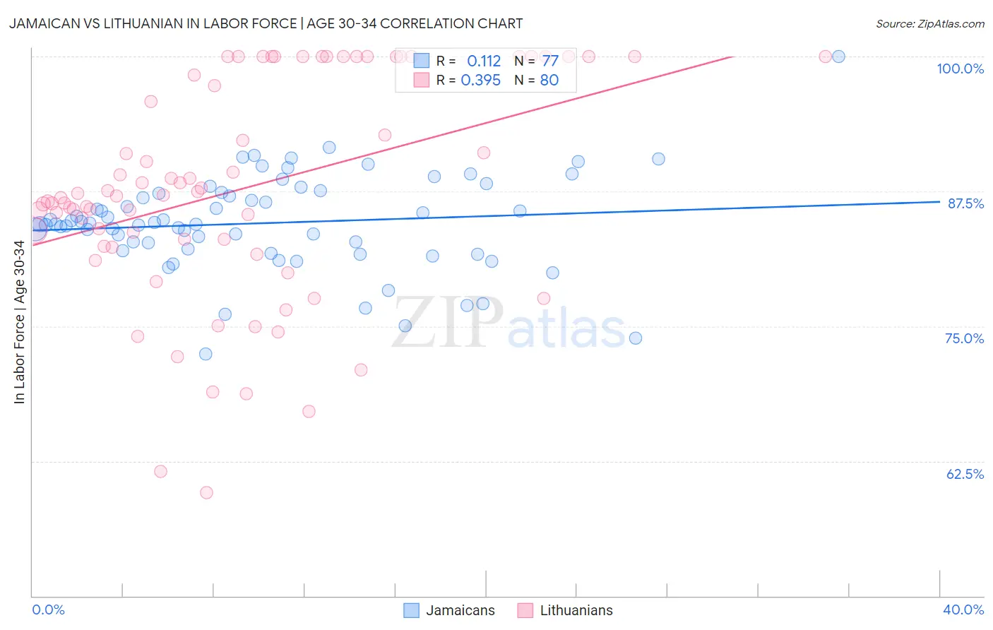 Jamaican vs Lithuanian In Labor Force | Age 30-34