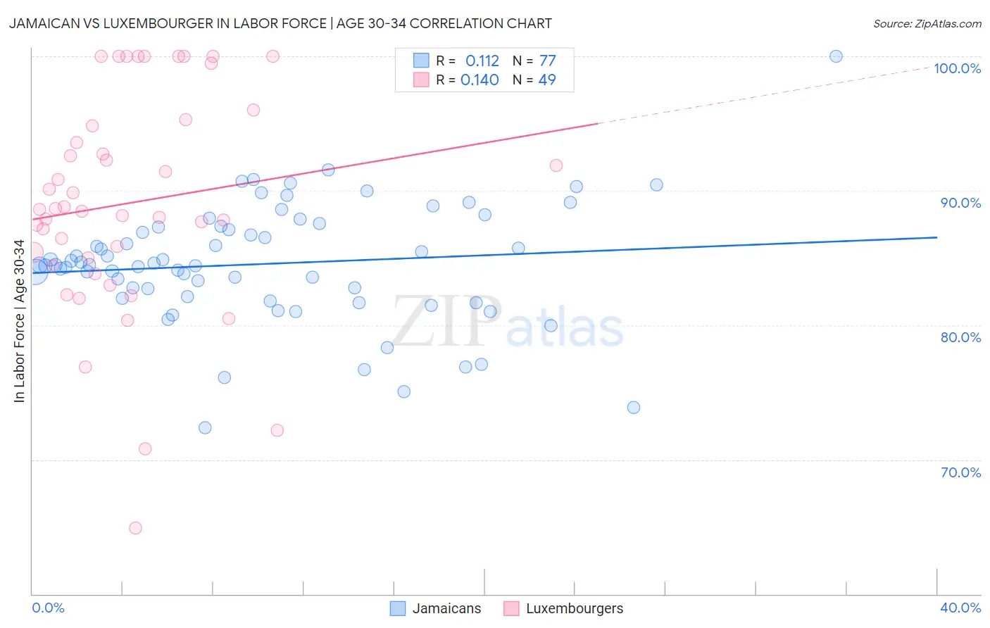 Jamaican vs Luxembourger In Labor Force | Age 30-34