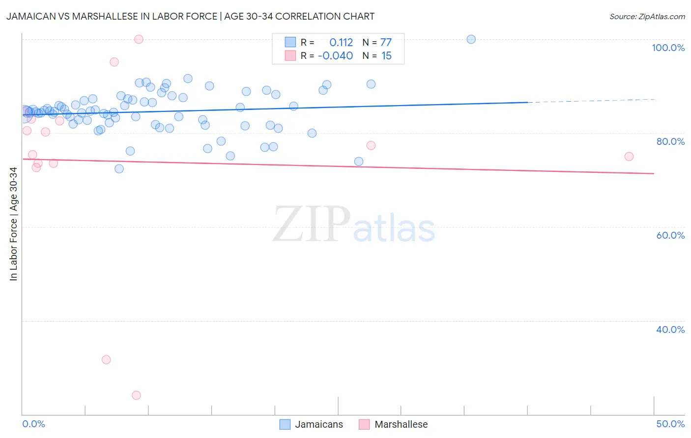 Jamaican vs Marshallese In Labor Force | Age 30-34