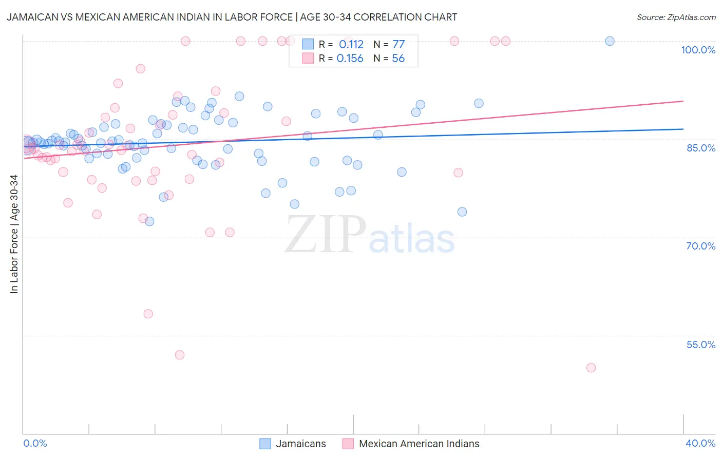 Jamaican vs Mexican American Indian In Labor Force | Age 30-34
