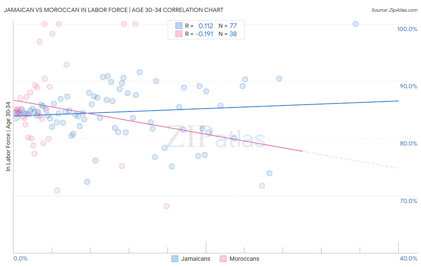 Jamaican vs Moroccan In Labor Force | Age 30-34
