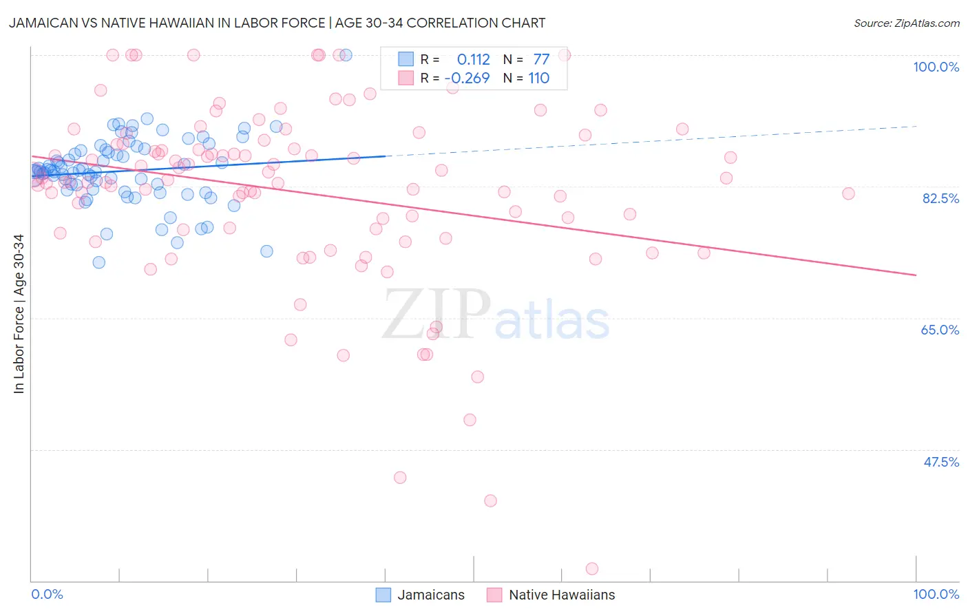 Jamaican vs Native Hawaiian In Labor Force | Age 30-34