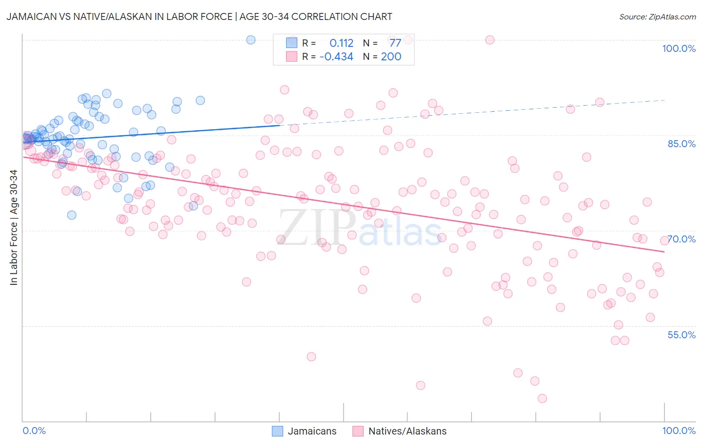 Jamaican vs Native/Alaskan In Labor Force | Age 30-34