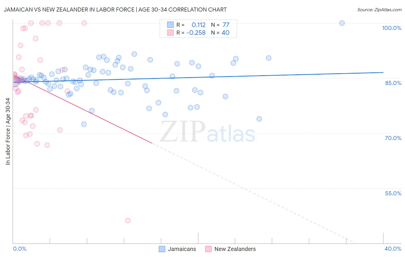 Jamaican vs New Zealander In Labor Force | Age 30-34