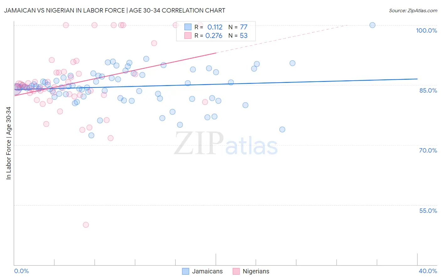 Jamaican vs Nigerian In Labor Force | Age 30-34