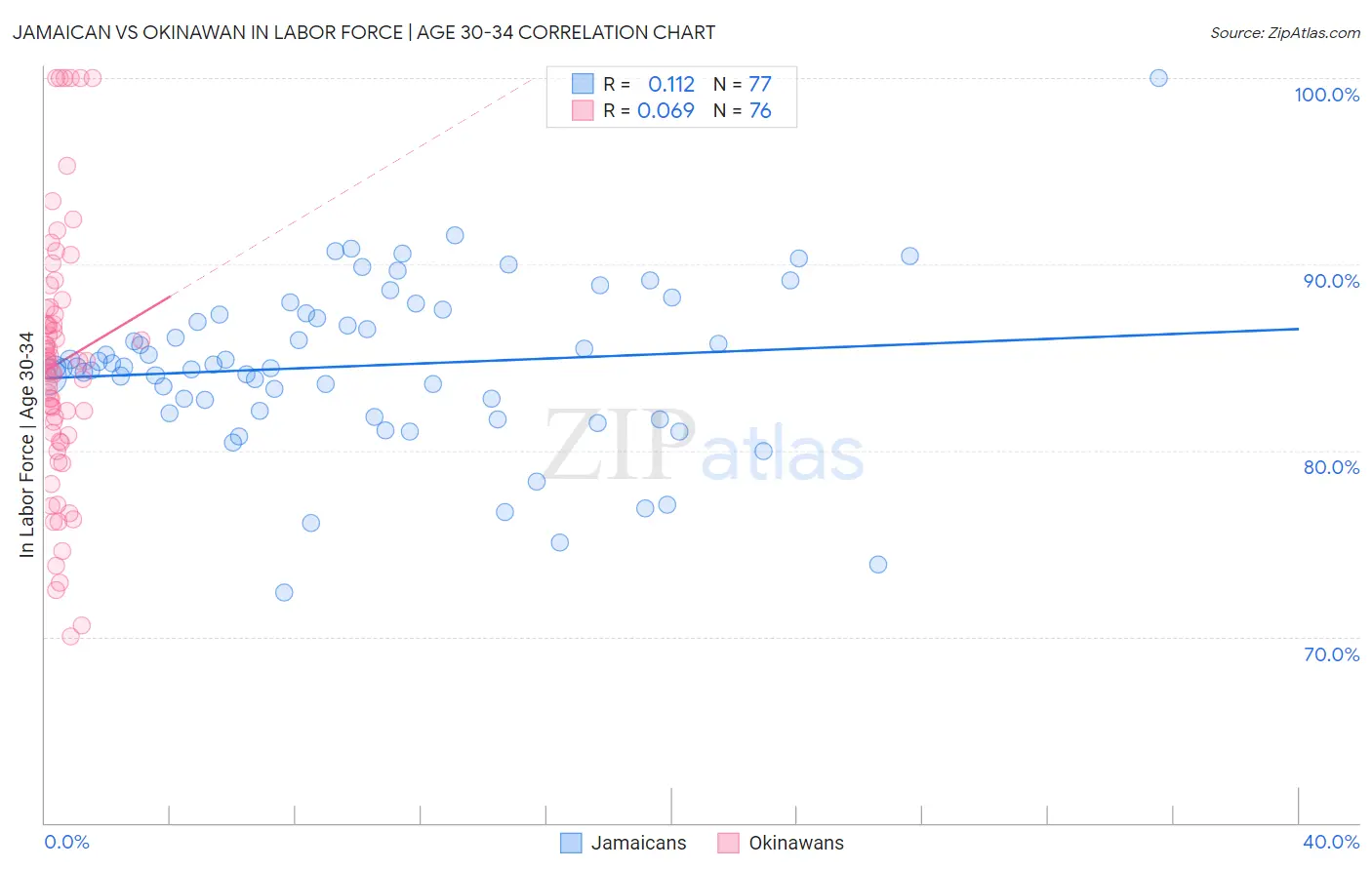 Jamaican vs Okinawan In Labor Force | Age 30-34