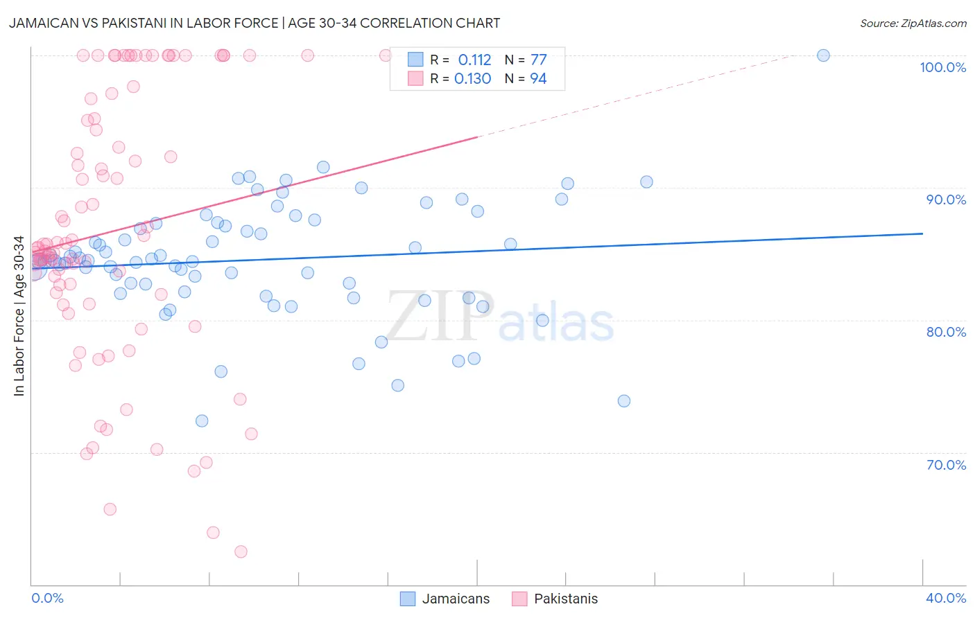Jamaican vs Pakistani In Labor Force | Age 30-34