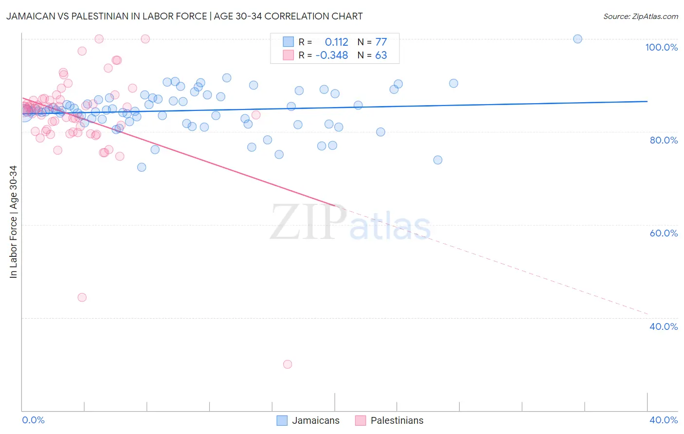 Jamaican vs Palestinian In Labor Force | Age 30-34
