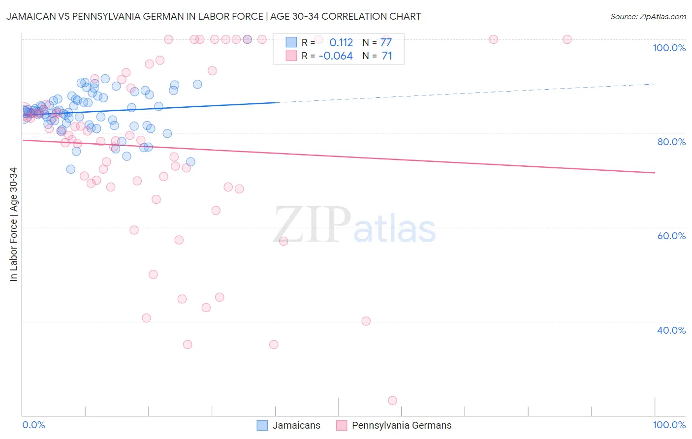 Jamaican vs Pennsylvania German In Labor Force | Age 30-34