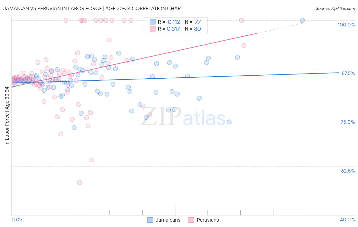 Jamaican vs Peruvian In Labor Force | Age 30-34