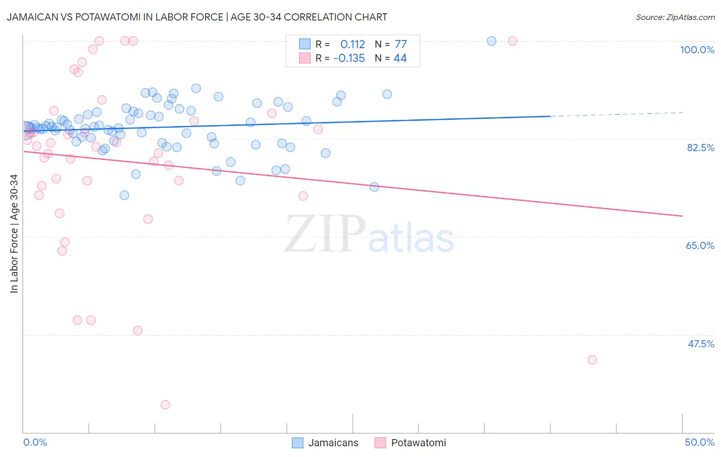 Jamaican vs Potawatomi In Labor Force | Age 30-34