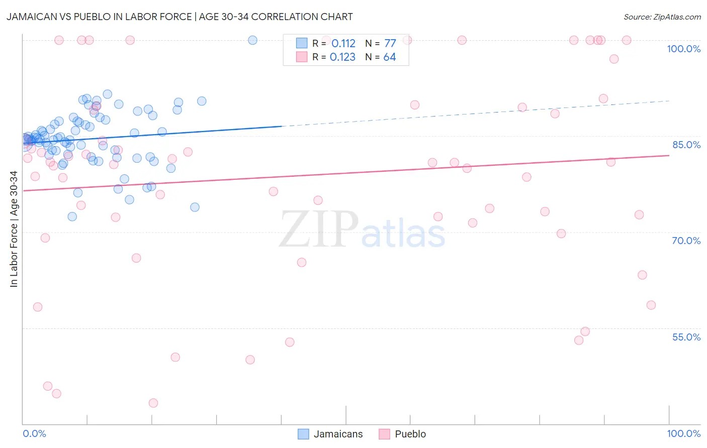 Jamaican vs Pueblo In Labor Force | Age 30-34