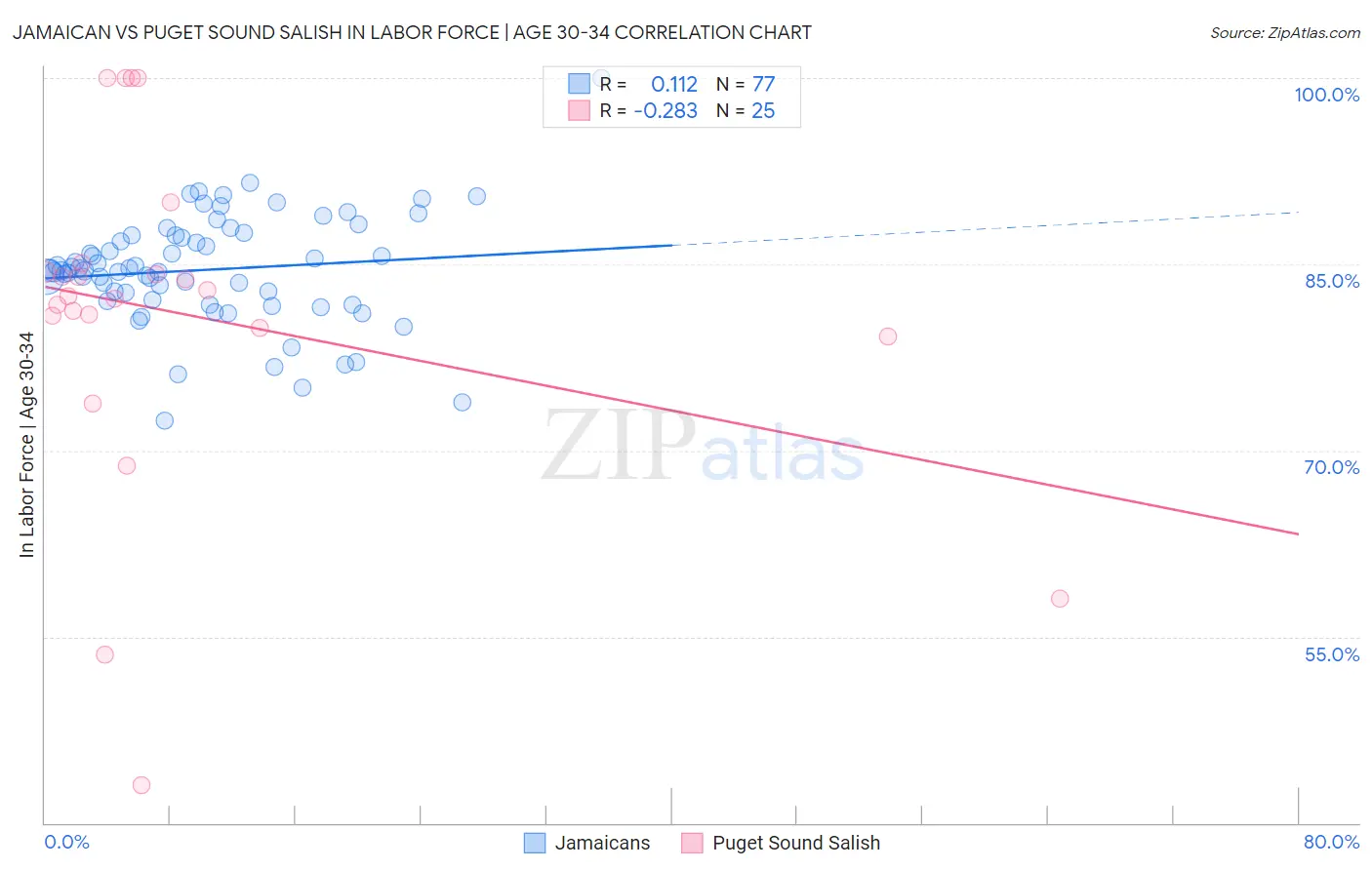 Jamaican vs Puget Sound Salish In Labor Force | Age 30-34