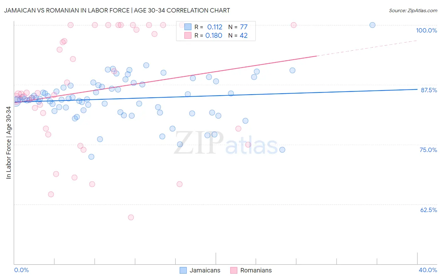 Jamaican vs Romanian In Labor Force | Age 30-34