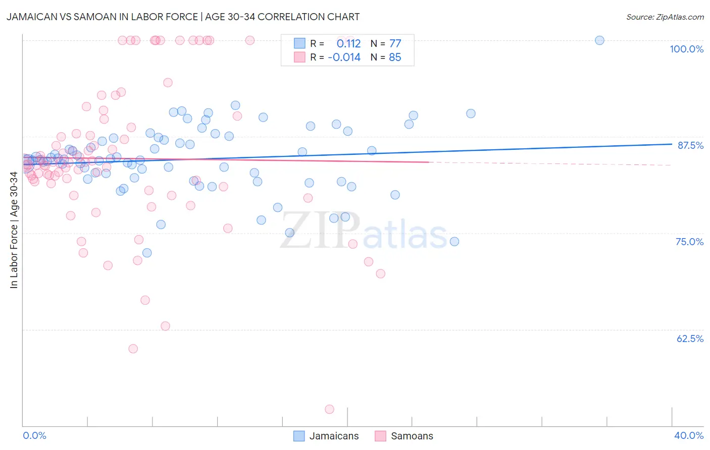 Jamaican vs Samoan In Labor Force | Age 30-34