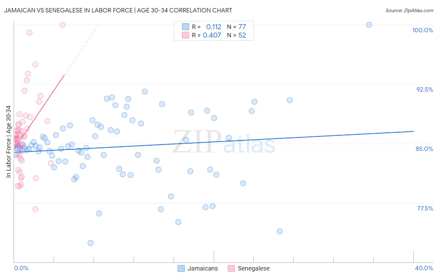 Jamaican vs Senegalese In Labor Force | Age 30-34