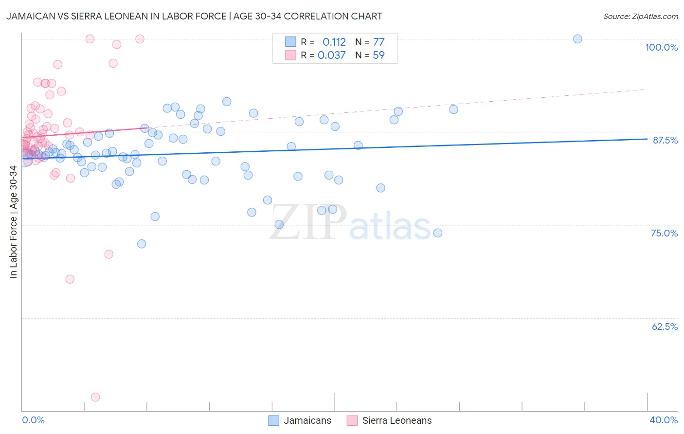Jamaican vs Sierra Leonean In Labor Force | Age 30-34