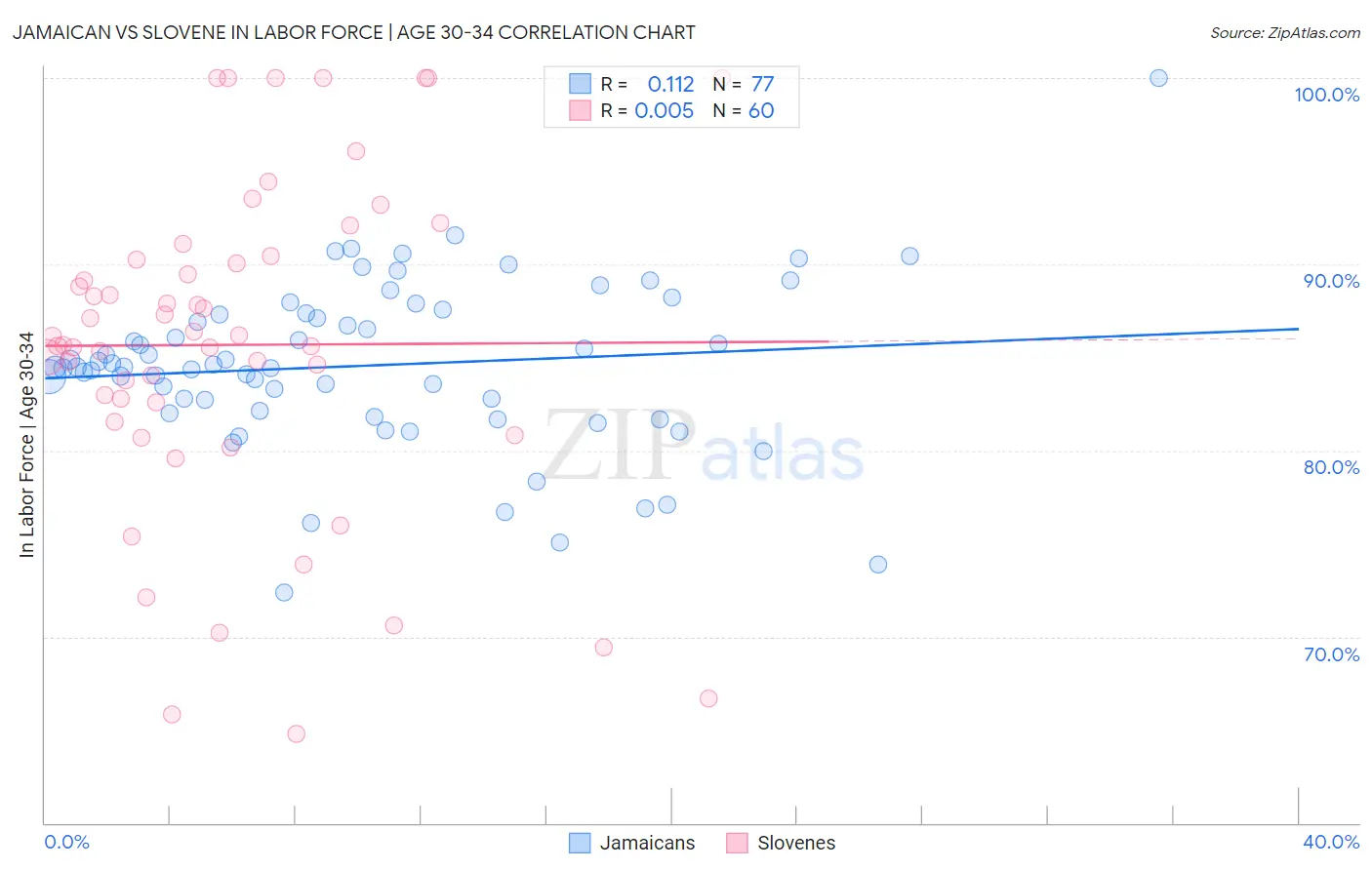 Jamaican vs Slovene In Labor Force | Age 30-34