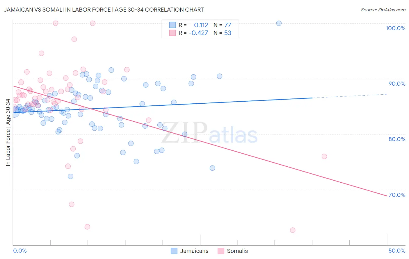 Jamaican vs Somali In Labor Force | Age 30-34