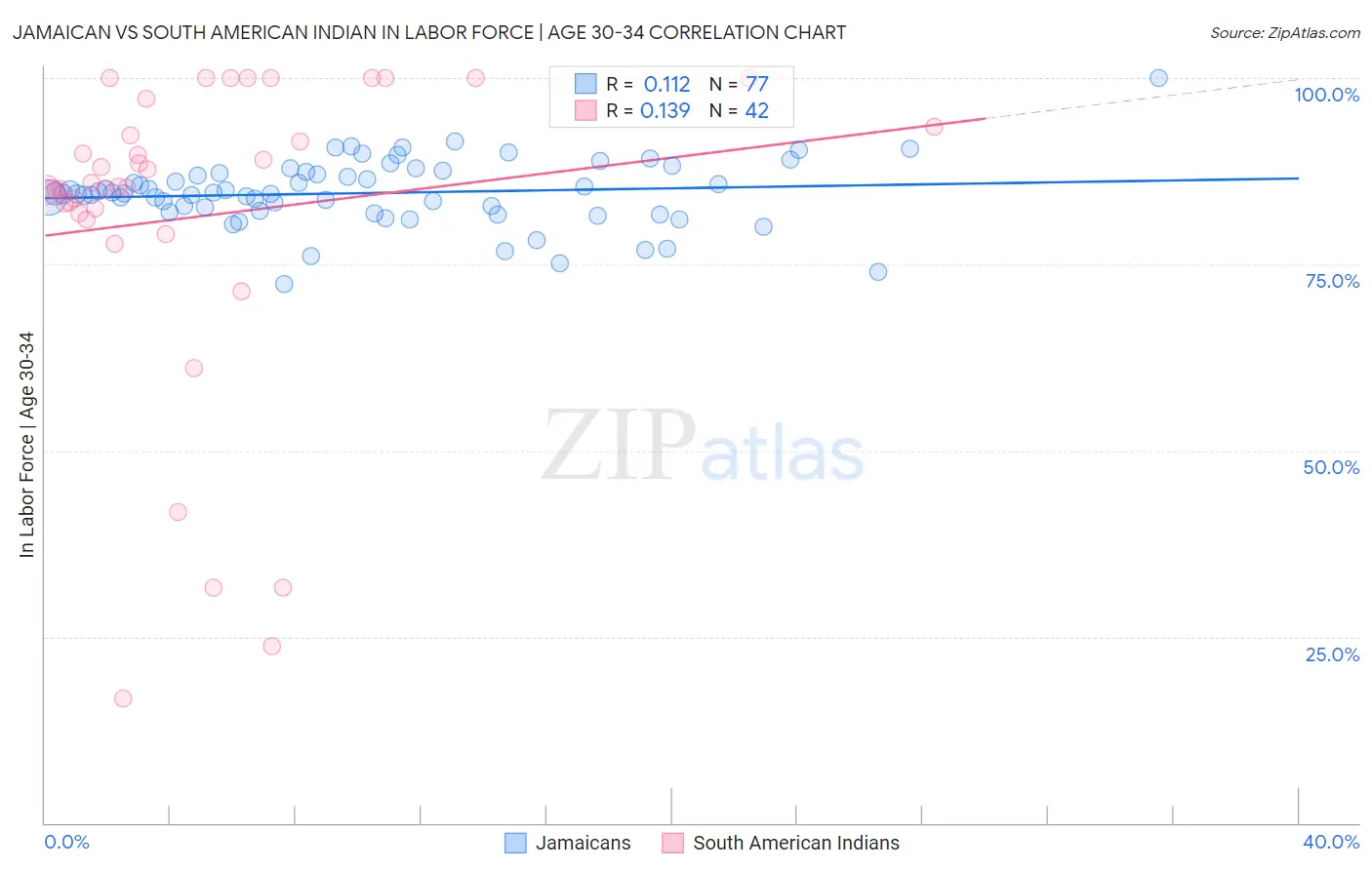 Jamaican vs South American Indian In Labor Force | Age 30-34