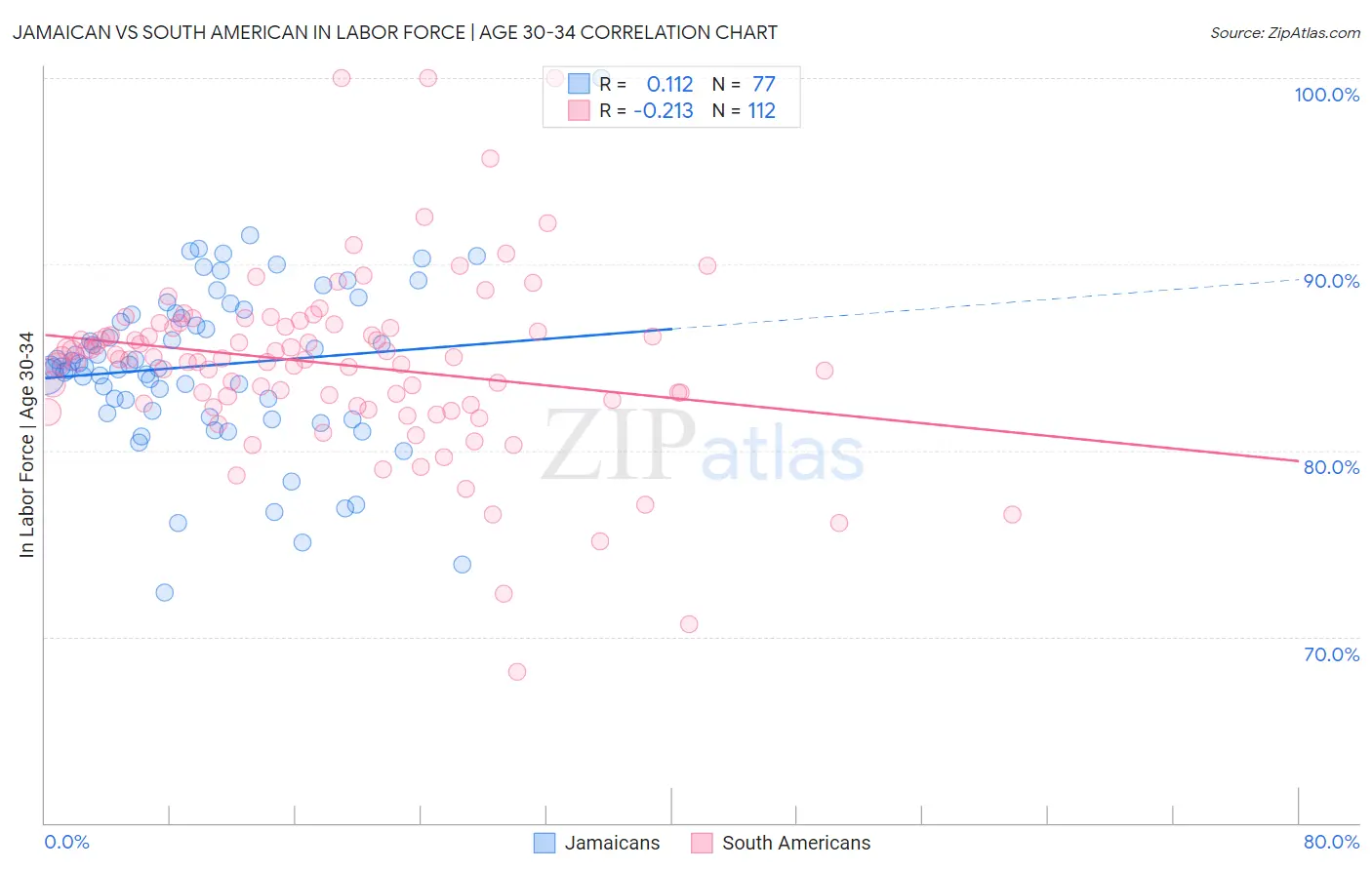 Jamaican vs South American In Labor Force | Age 30-34
