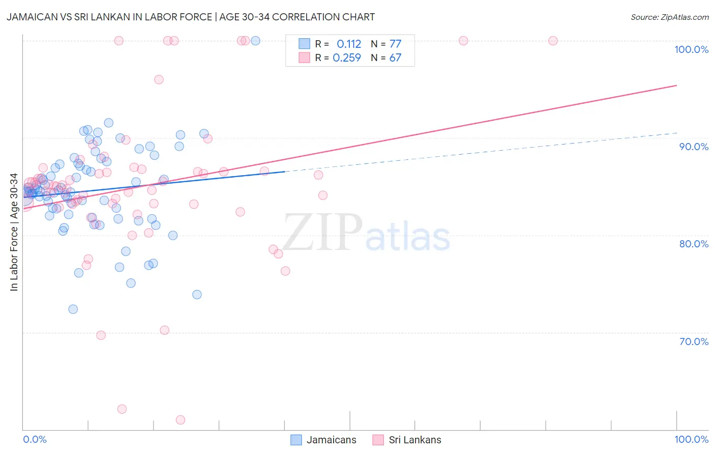 Jamaican vs Sri Lankan In Labor Force | Age 30-34