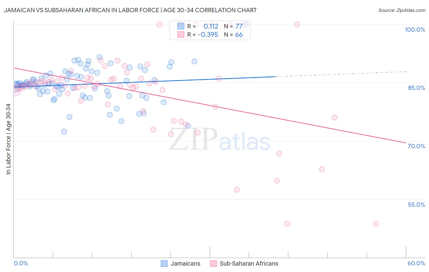 Jamaican vs Subsaharan African In Labor Force | Age 30-34