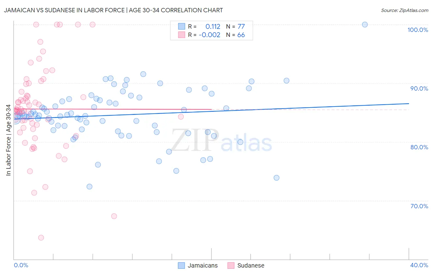 Jamaican vs Sudanese In Labor Force | Age 30-34