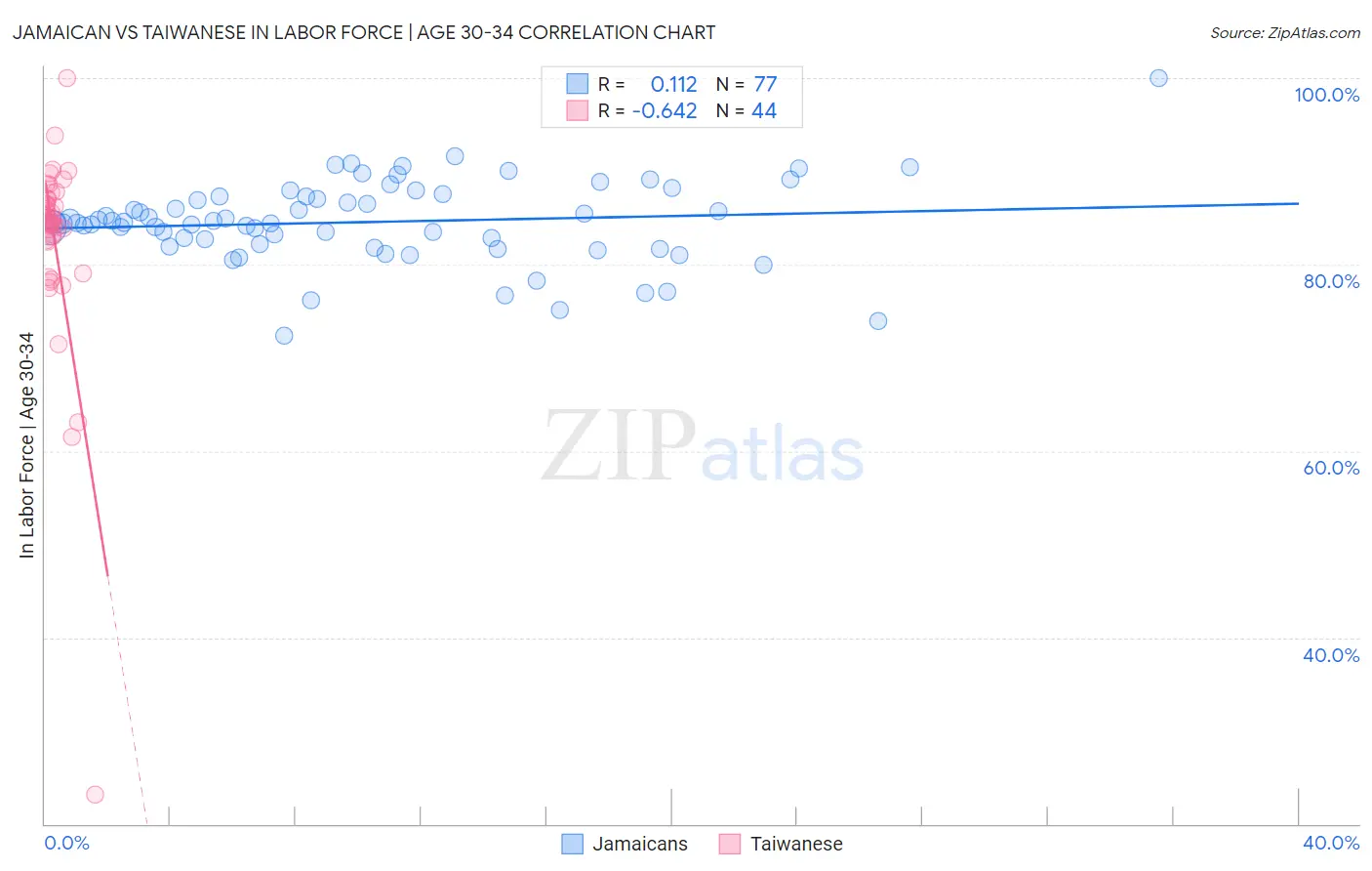 Jamaican vs Taiwanese In Labor Force | Age 30-34