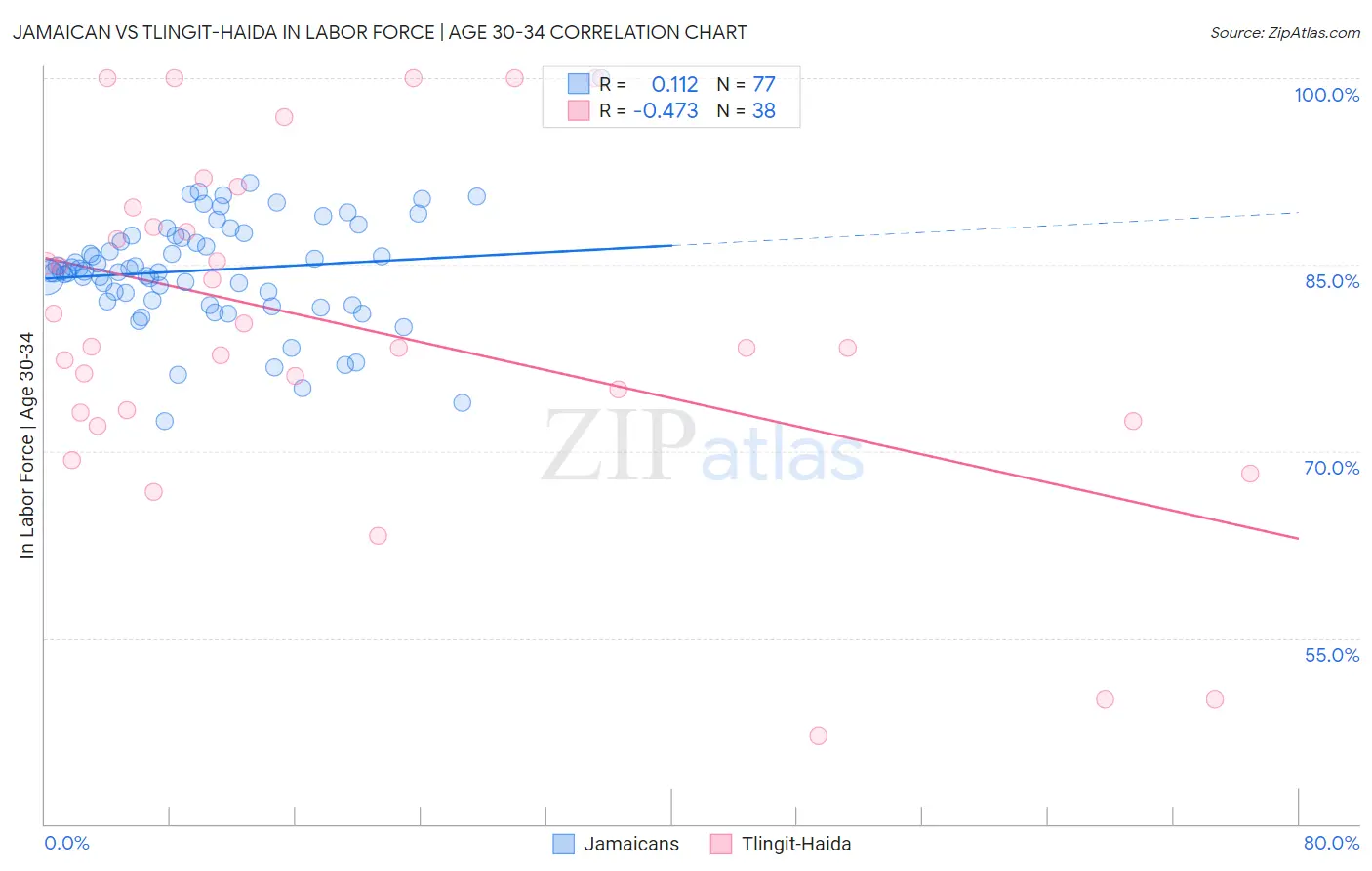 Jamaican vs Tlingit-Haida In Labor Force | Age 30-34