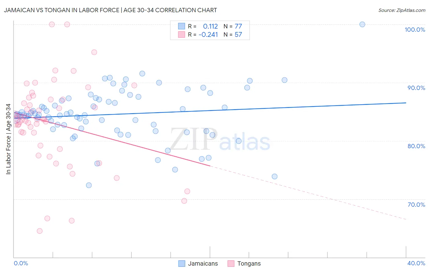 Jamaican vs Tongan In Labor Force | Age 30-34