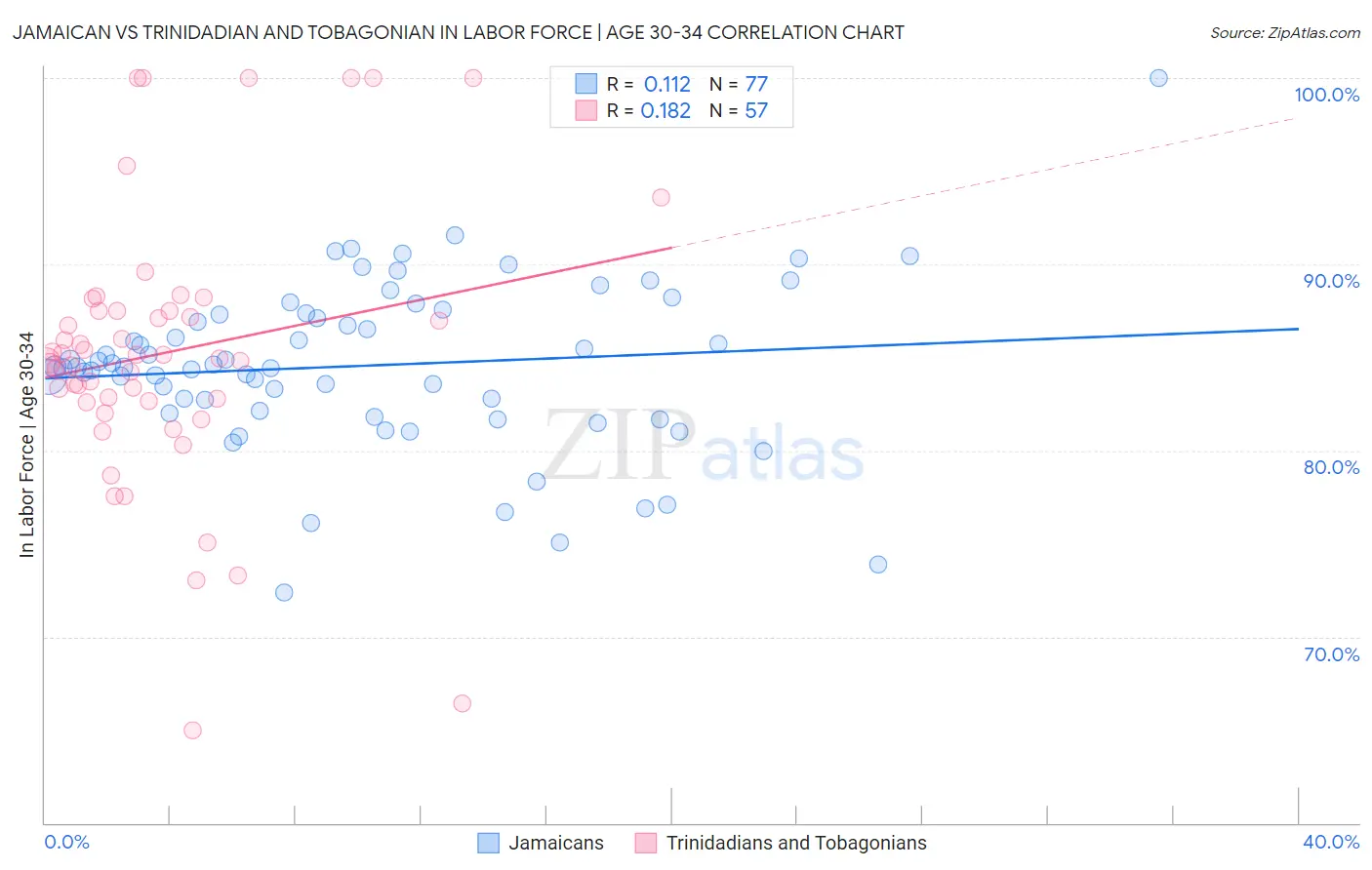 Jamaican vs Trinidadian and Tobagonian In Labor Force | Age 30-34