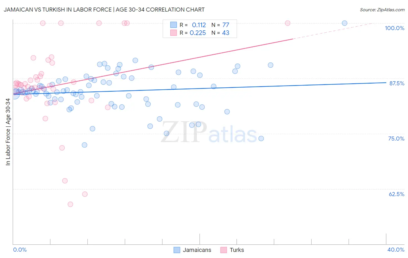 Jamaican vs Turkish In Labor Force | Age 30-34