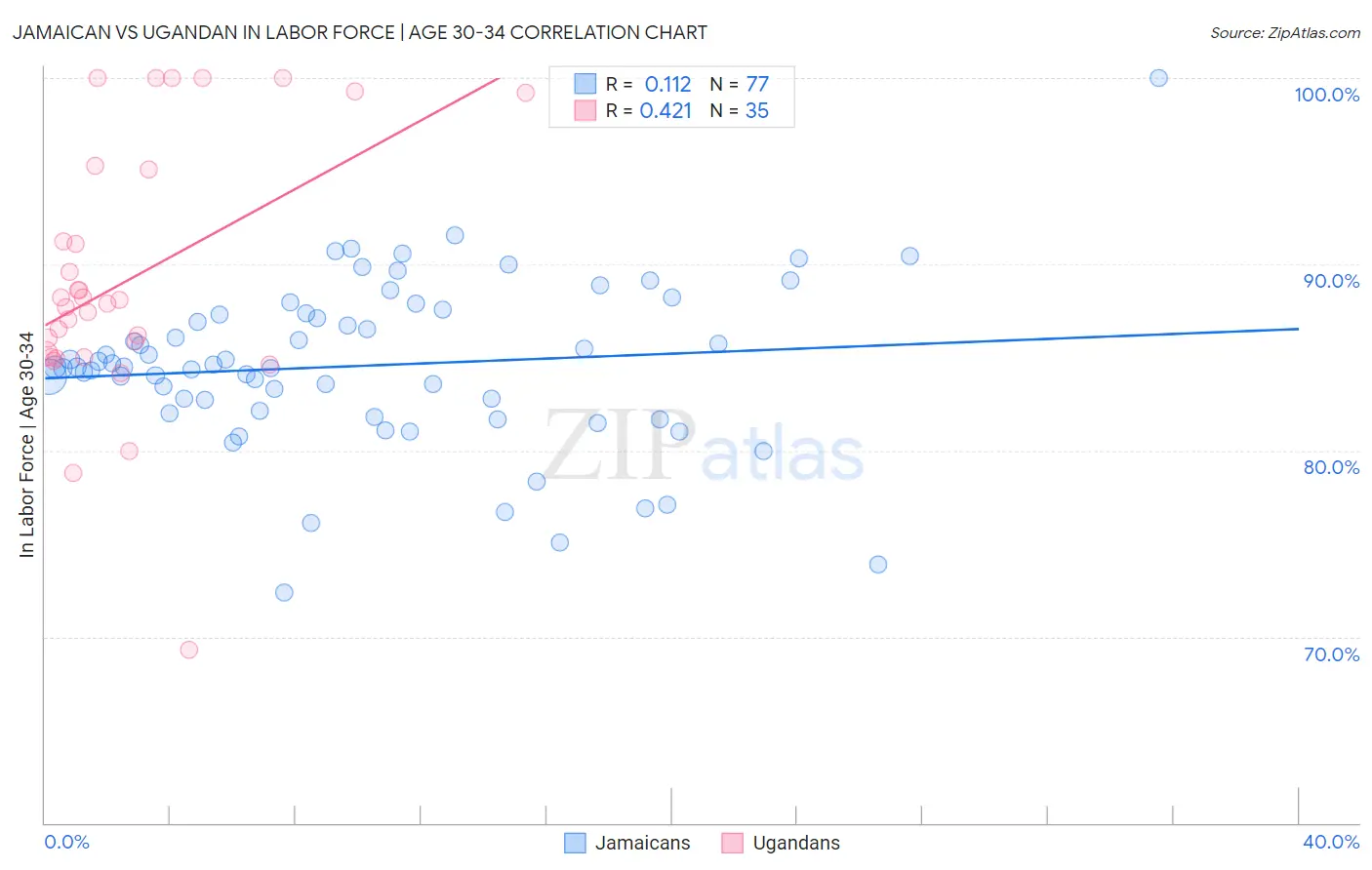 Jamaican vs Ugandan In Labor Force | Age 30-34