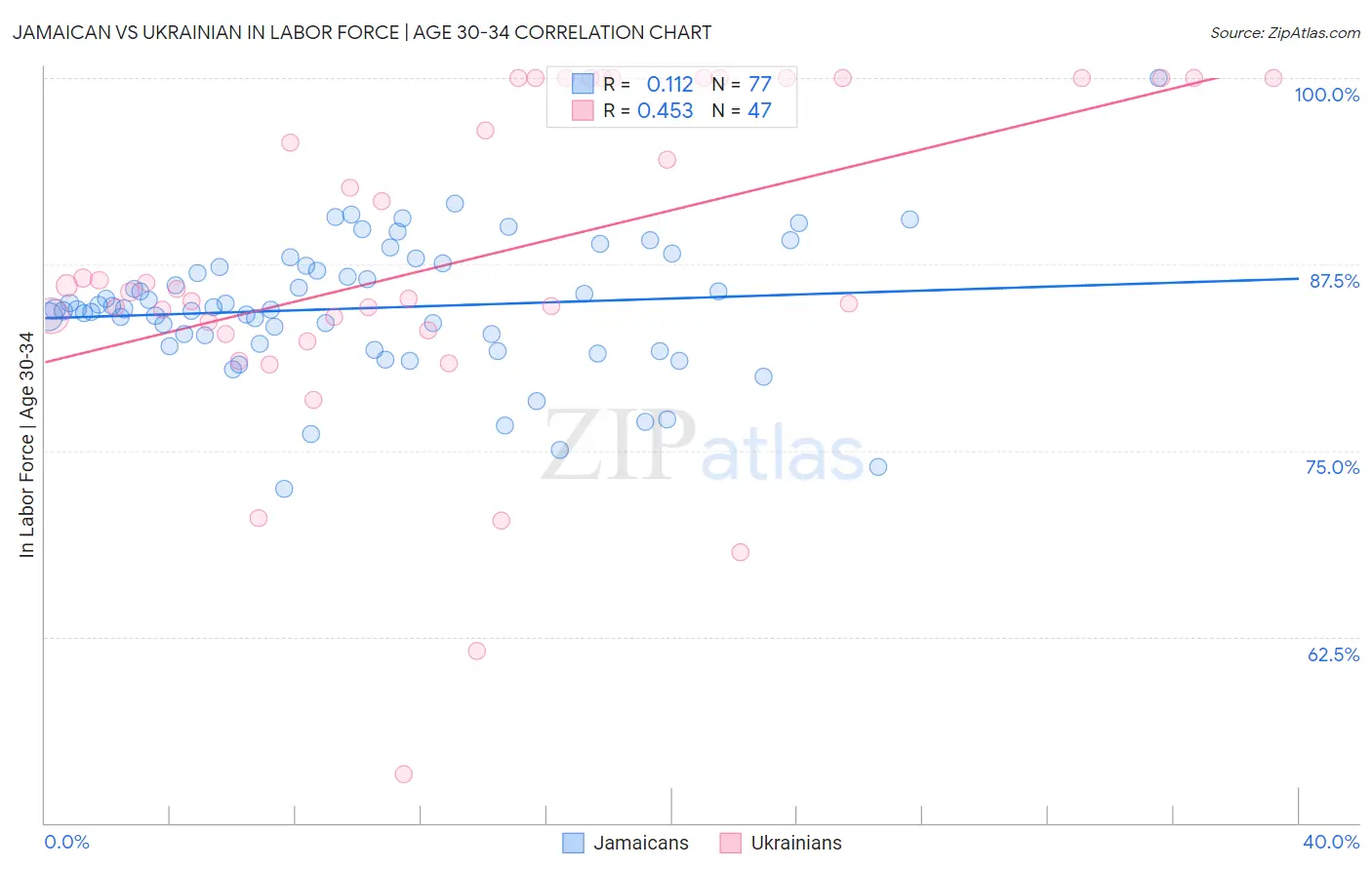 Jamaican vs Ukrainian In Labor Force | Age 30-34