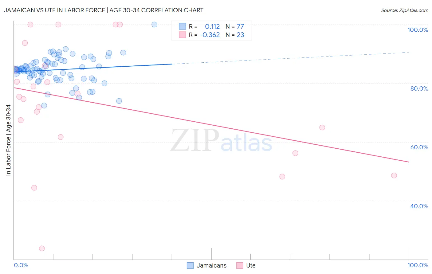 Jamaican vs Ute In Labor Force | Age 30-34