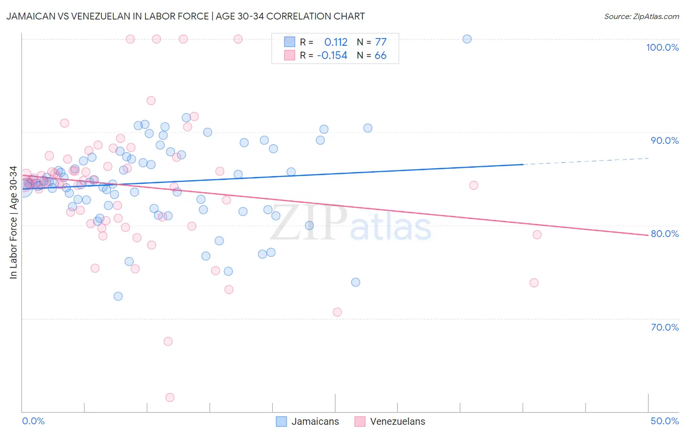 Jamaican vs Venezuelan In Labor Force | Age 30-34