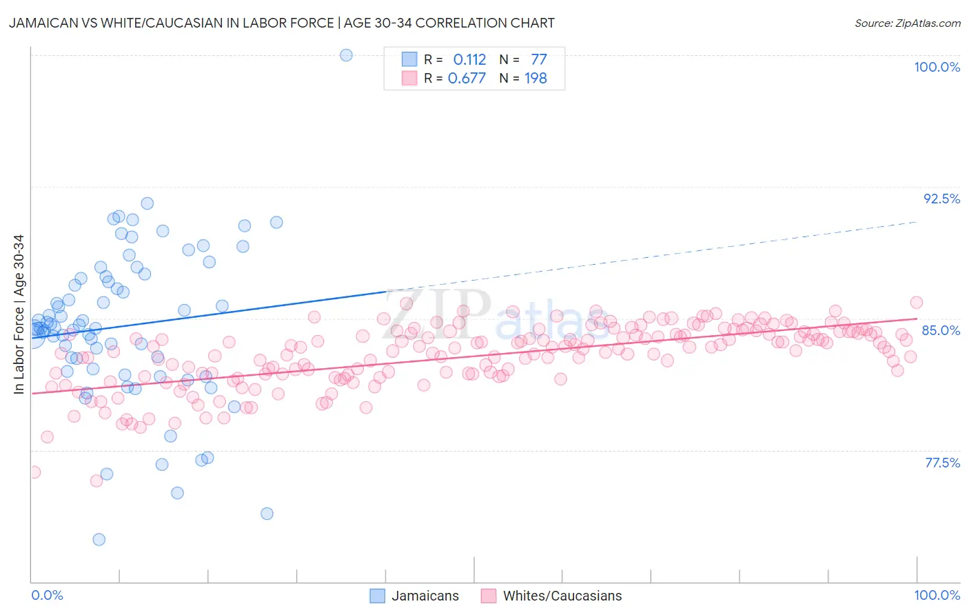 Jamaican vs White/Caucasian In Labor Force | Age 30-34