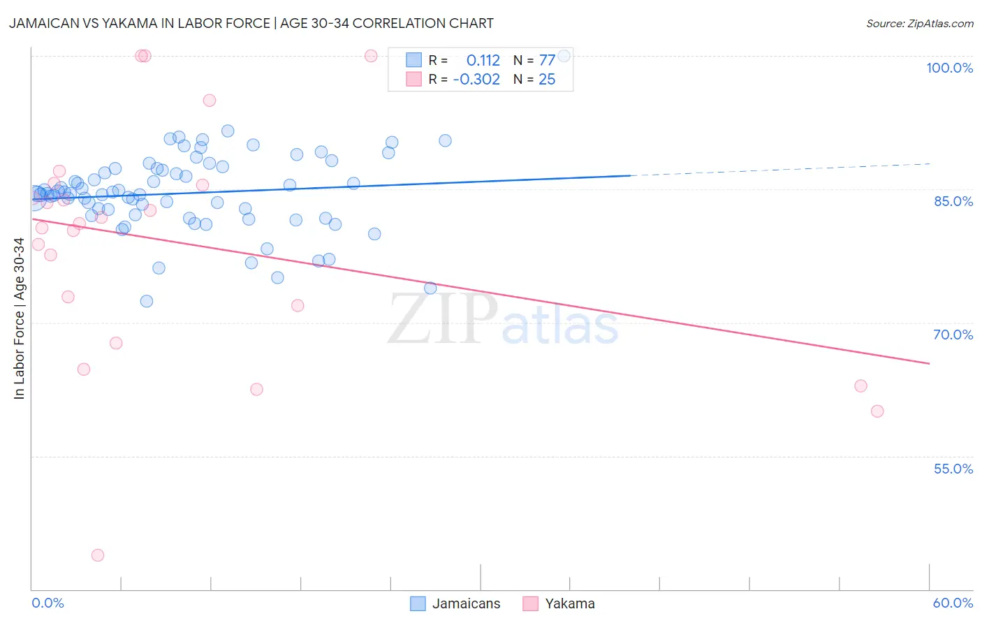 Jamaican vs Yakama In Labor Force | Age 30-34