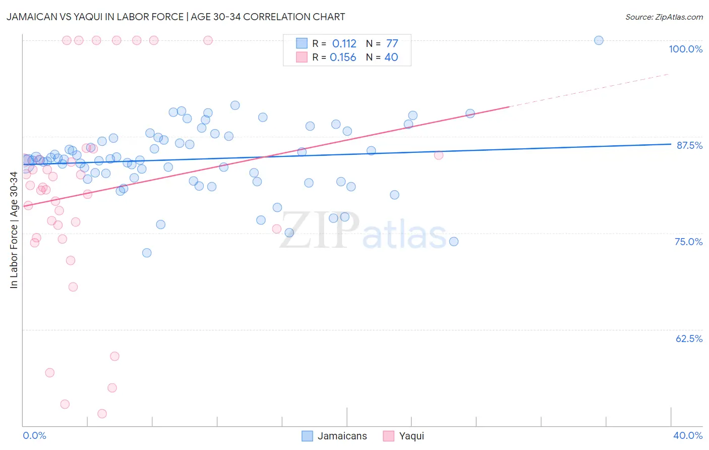 Jamaican vs Yaqui In Labor Force | Age 30-34